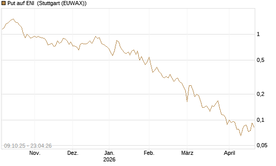 Put auf ENI [Vontobel] Chart