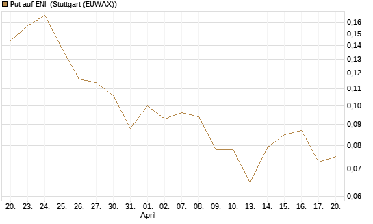 Put auf ENI [Vontobel] Chart