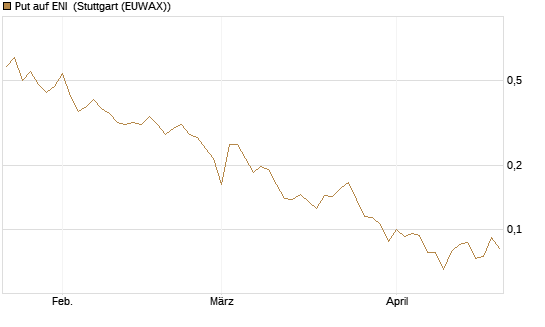 Put auf ENI [Vontobel] Chart