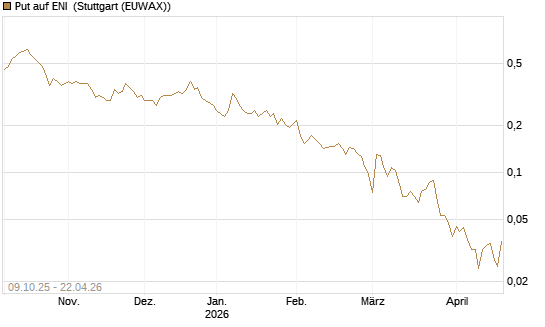 Put auf ENI [Vontobel] Chart