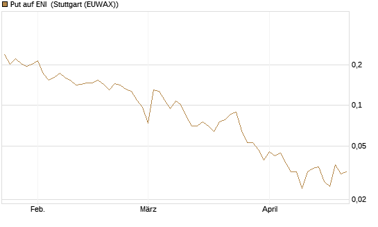 Put auf ENI [Vontobel] Chart