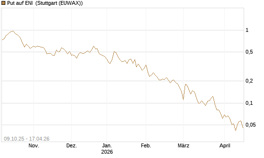 Put auf ENI [Vontobel] Chart