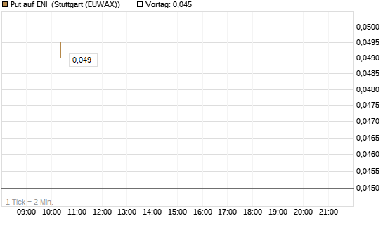 Put auf ENI [Vontobel] Chart