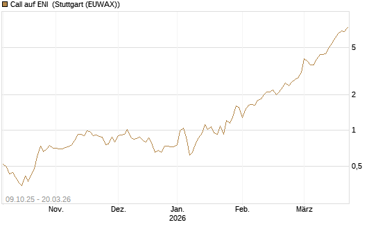 Call auf ENI [Vontobel] Chart