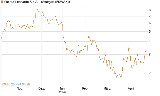 Put auf Leonardo S.p.A. [Vontobel] Chart