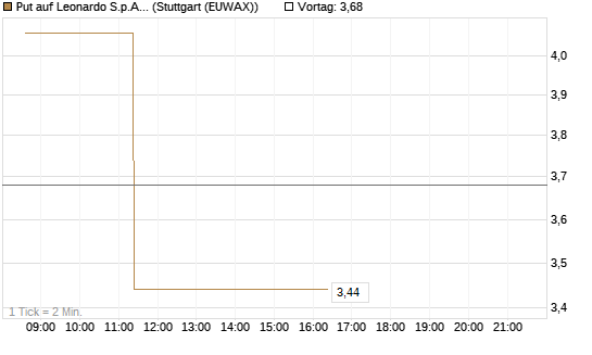 Put auf Leonardo S.p.A. [Vontobel] Chart