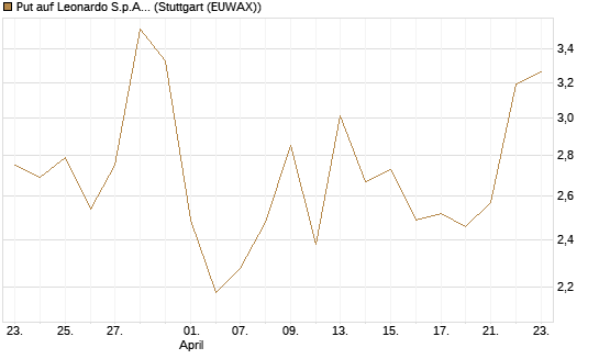 Put auf Leonardo S.p.A. [Vontobel] Chart