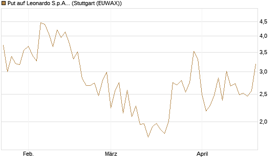 Put auf Leonardo S.p.A. [Vontobel] Chart