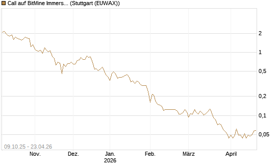 Call auf BitMine Immersion Technologies Inc [Vontobel] Chart