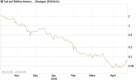 Call auf BitMine Immersion Technologies Inc [Vontobel] Chart