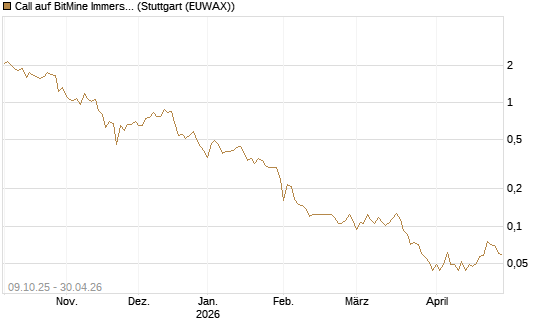 Call auf BitMine Immersion Technologies Inc [Vontobel] Chart