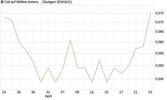 Call auf BitMine Immersion Technologies Inc [Vontobel] Chart