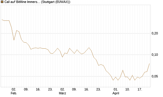 Call auf BitMine Immersion Technologies Inc [Vontobel] Chart