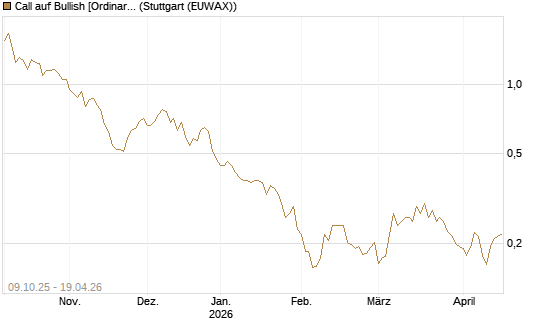 Call auf Bullish [Ordinary Shares] [Vontobel] Chart