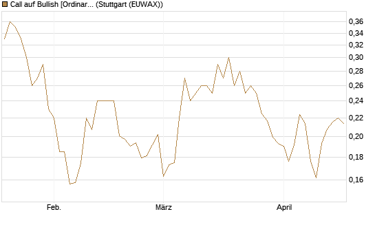 Call auf Bullish [Ordinary Shares] [Vontobel] Chart