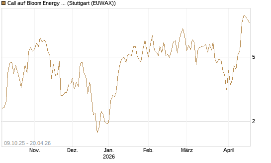 Call auf Bloom Energy A [Vontobel] Chart