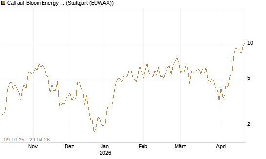 Call auf Bloom Energy A [Vontobel] Chart