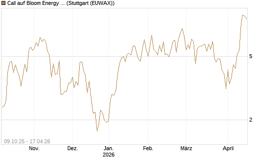 Call auf Bloom Energy A [Vontobel] Chart
