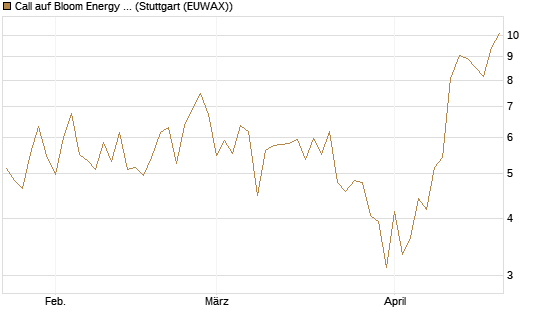 Call auf Bloom Energy A [Vontobel] Chart