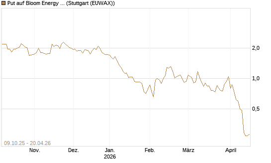 Put auf Bloom Energy A [Vontobel] Chart