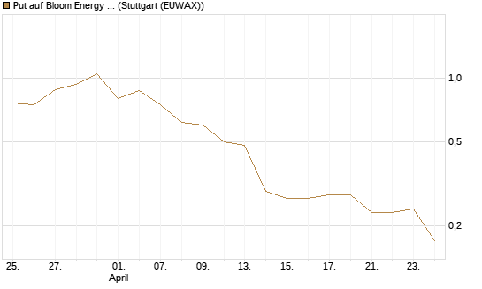 Put auf Bloom Energy A [Vontobel] Chart