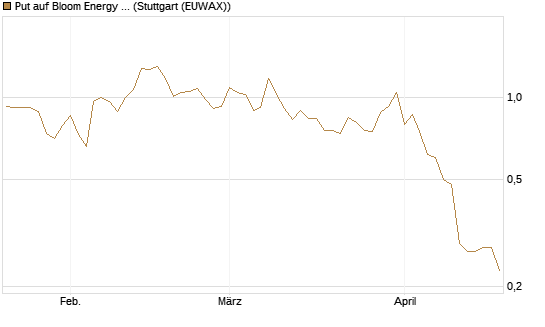 Put auf Bloom Energy A [Vontobel] Chart