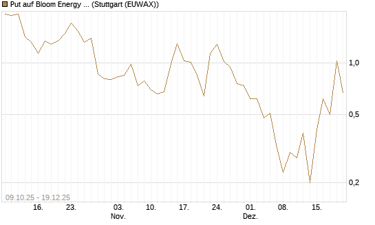 Put auf Bloom Energy A [Vontobel] Chart