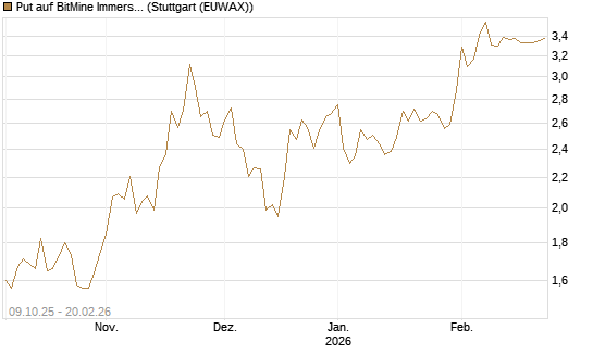 Put auf BitMine Immersion Technologies Inc [Vontobel] Chart