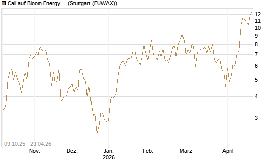 Call auf Bloom Energy A [Vontobel] Chart