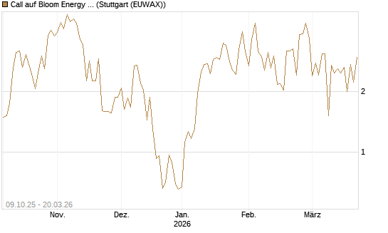 Call auf Bloom Energy A [Vontobel] Chart