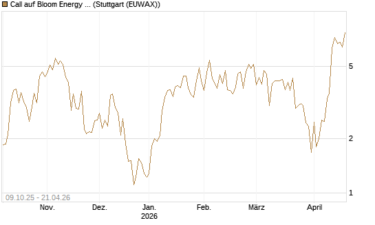 Call auf Bloom Energy A [Vontobel] Chart