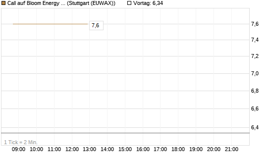 Call auf Bloom Energy A [Vontobel] Chart