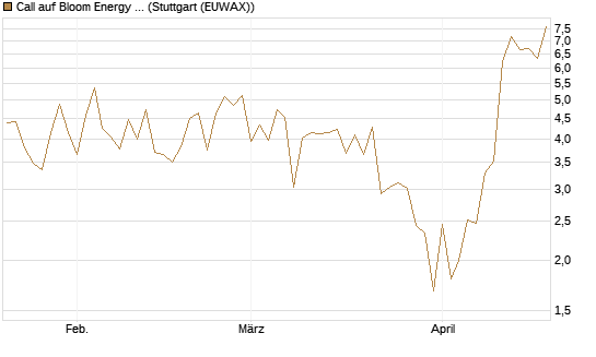 Call auf Bloom Energy A [Vontobel] Chart