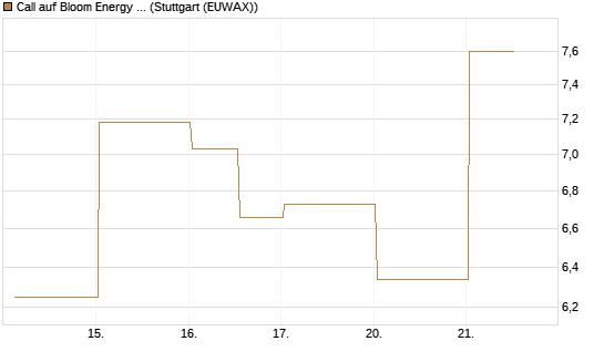 Call auf Bloom Energy A [Vontobel] Chart