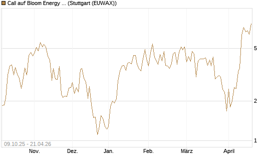 Call auf Bloom Energy A [Vontobel] Chart