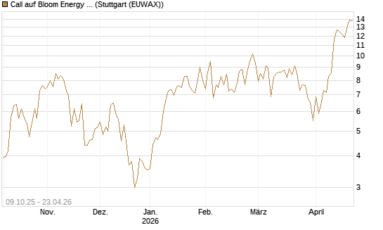 Call auf Bloom Energy A [Vontobel] Chart