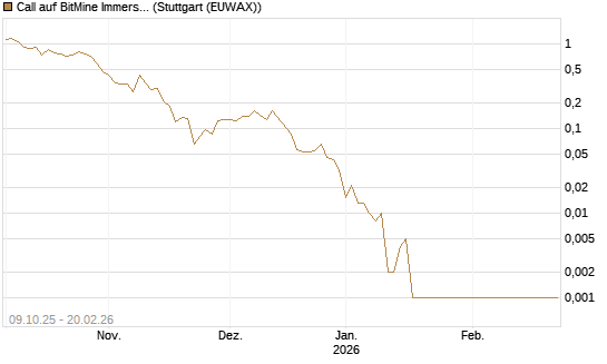 Call auf BitMine Immersion Technologies Inc [Vontobel] Chart