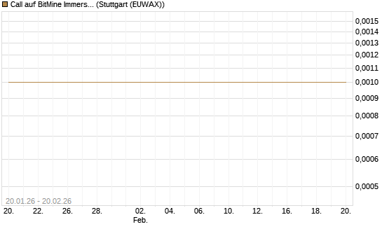 Call auf BitMine Immersion Technologies Inc [Vontobel] Chart