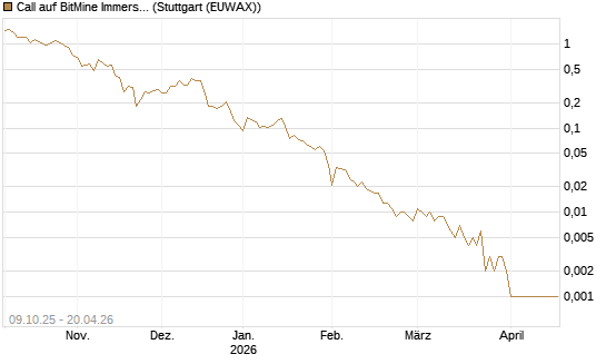Call auf BitMine Immersion Technologies Inc [Vontobel] Chart