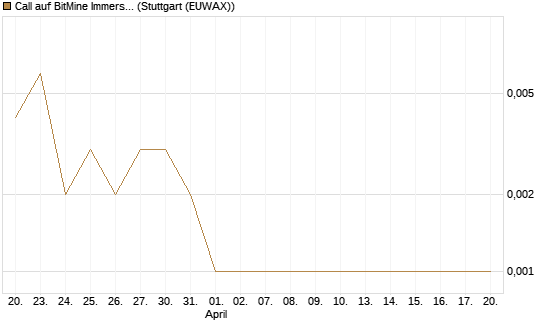 Call auf BitMine Immersion Technologies Inc [Vontobel] Chart