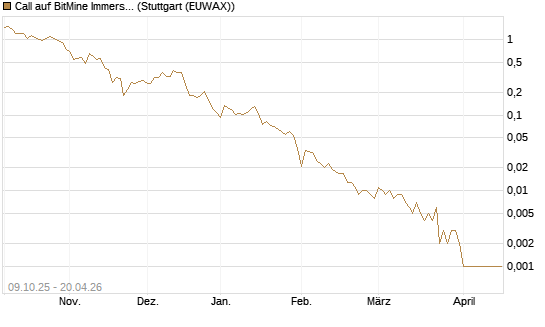 Call auf BitMine Immersion Technologies Inc [Vontobel] Chart