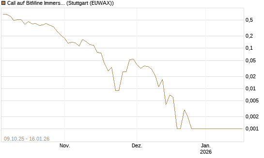Call auf BitMine Immersion Technologies Inc [Vontobel] Chart