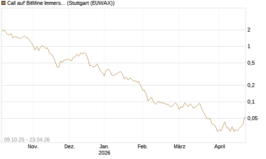 Call auf BitMine Immersion Technologies Inc [Vontobel] Chart