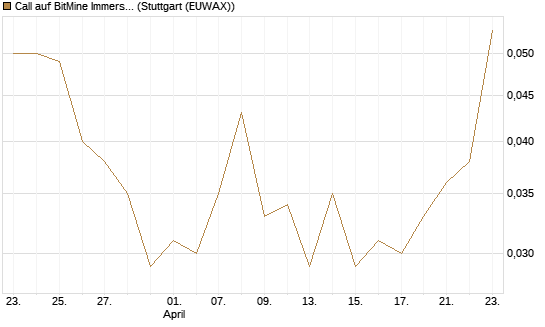 Call auf BitMine Immersion Technologies Inc [Vontobel] Chart