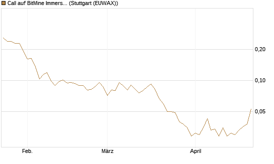 Call auf BitMine Immersion Technologies Inc [Vontobel] Chart