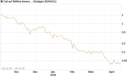 Call auf BitMine Immersion Technologies Inc [Vontobel] Chart