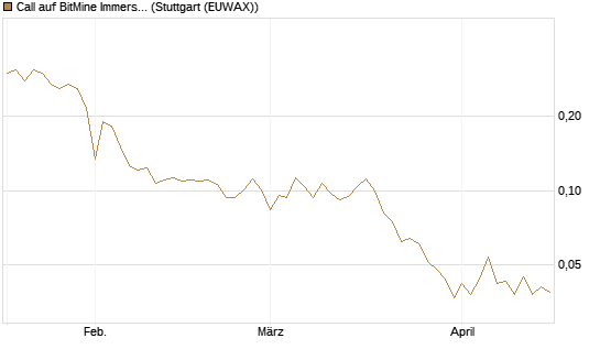 Call auf BitMine Immersion Technologies Inc [Vontobel] Chart