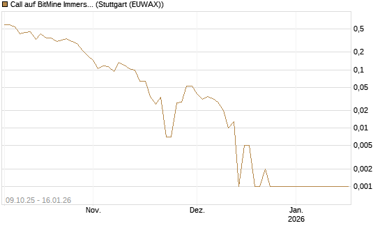 Call auf BitMine Immersion Technologies Inc [Vontobel] Chart