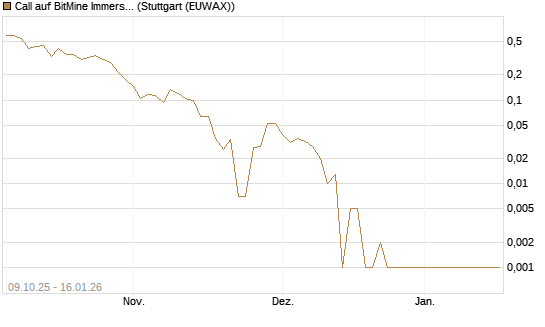 Call auf BitMine Immersion Technologies Inc [Vontobel] Chart