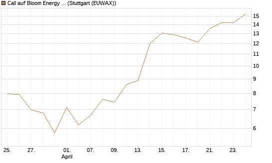 Call auf Bloom Energy A [Vontobel] Chart